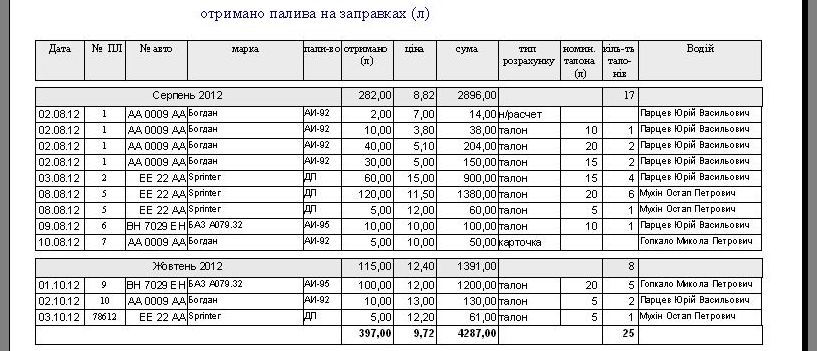 ведомость учета топливних талонов, контроль расхода топлива программа, облік палива, облік паливних талонів, відомість паливних талонів, печать бланков путевого листа, печать бланков путевого листа автобуса, Подорожній лист автобуса комп'ютерна программа, Подорожній лист автобуса скачать программа, Подорожный лист автобуса Украина программа, программа путевой лист автобуса, путевой лист автобуса Украина скачать программа распечатка бланков путевых, расход топлива программа, учет гсм на предприятии украина, учет путевых листов и гсм Украина, учет расхода топлива программа Украина, учет расходов на ГСМ, учет топлива программа, учет топливных талонов программа