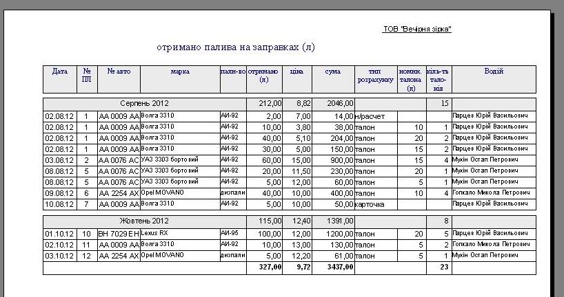 подорожній лист вантажного автомобіля бланк скачати, подорожній лист вантажного автомобіля бланк скачати расход топлива программа, подорожній лист вантажного автомобіля бланк скачать, подорожній лист вантажного автомобіля програма Типова форма №2-ТН програма, программа по учету топливных талонов украина, программа распечатка бланков путевых, путевой лист грузового авто автомобиля украина программа бланк, путевой лист грузового автомобиля как заполнять, путевой лист грузового автомобиля образец заполнения на складе, подорожній лист вантажного автомобіля зразок заповнення скачати, путевой лист грузового автомобиля украина скачать програма на 1 и 2 вида топлива, расход топлива грузового авто программа, учет гсм на предприятии украина, учет путевых листов и гсм Украина, учет расхода топлива программа Украина, учет расходов на ГСМ, учет топлива программа