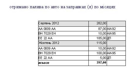 комп'ютерна програма подорожній лист вантажного автомобіля форма №3 для авто без ГБО