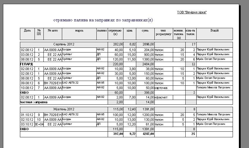 ведомость учета топливних талонов, контроль расхода топлива программа, облік палива, облік паливних талонів, відомість паливних талонів, печать бланков путевого листа, печать бланков путевого листа автобуса, Подорожній лист автобуса комп'ютерна программа, Подорожній лист автобуса скачать программа, Подорожный лист автобуса Украина программа, программа путевой лист автобуса, путевой лист автобуса Украина скачать программа распечатка бланков путевых, расход топлива программа, учет гсм на предприятии украина, учет путевых листов и гсм Украина, учет расхода топлива программа Украина, учет расходов на ГСМ, учет топлива программа, учет топливных талонов программа