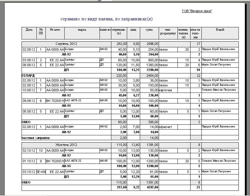 ведомость учета топливних талонов, контроль расхода топлива программа, облік палива, облік паливних талонів, відомість паливних талонів, печать бланков путевого листа, печать бланков путевого листа автобуса, Подорожній лист автобуса комп'ютерна программа, Подорожній лист автобуса скачать программа, Подорожный лист автобуса Украина программа, программа путевой лист автобуса, путевой лист автобуса Украина скачать программа распечатка бланков путевых, расход топлива программа, учет гсм на предприятии украина, учет путевых листов и гсм Украина, учет расхода топлива программа Украина, учет расходов на ГСМ, учет топлива программа, учет топливных талонов программа