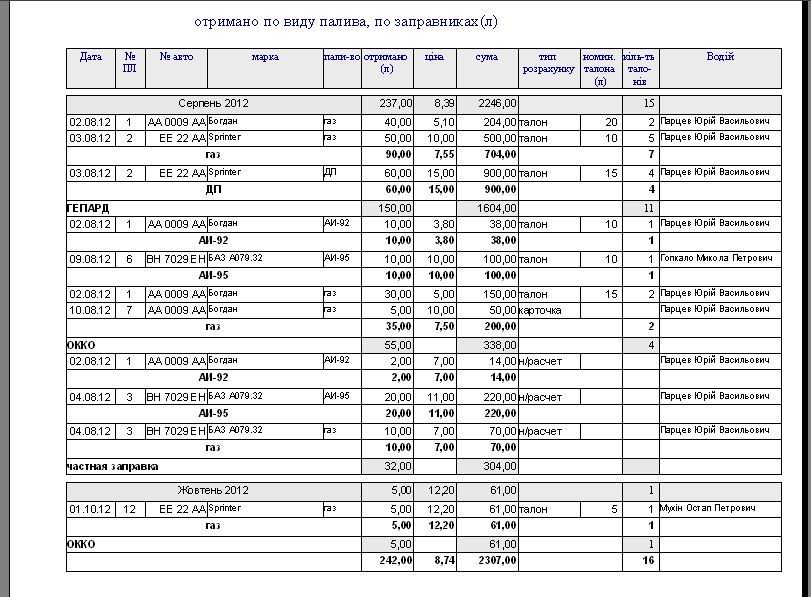 печать бланков путевого листа автобуса, Подорожній лист автобуса комп'ютерна программа, Подорожній лист автобуса скачать программа Украина, учет гсм для автобуса, облік ГСМ автобус з ГБО, Подорожный лист автобуса Украина программа