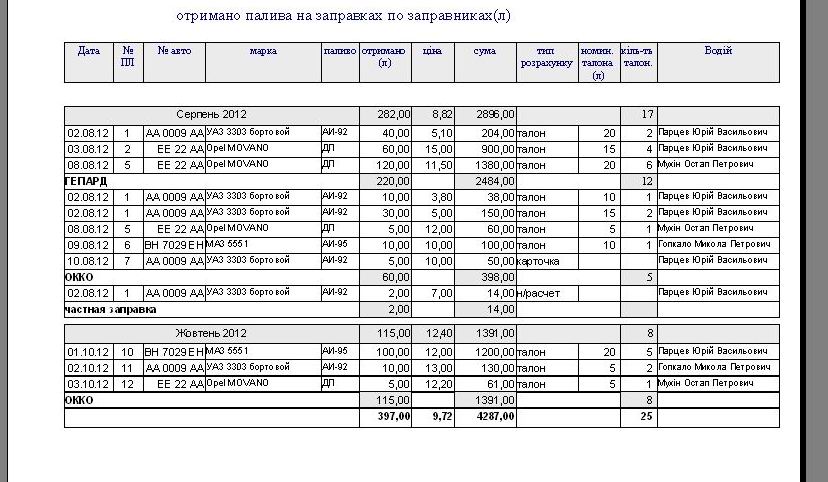 комп'ютерна програма подорожній лист вантажного автомобіля форма №3 для авто без ГБО