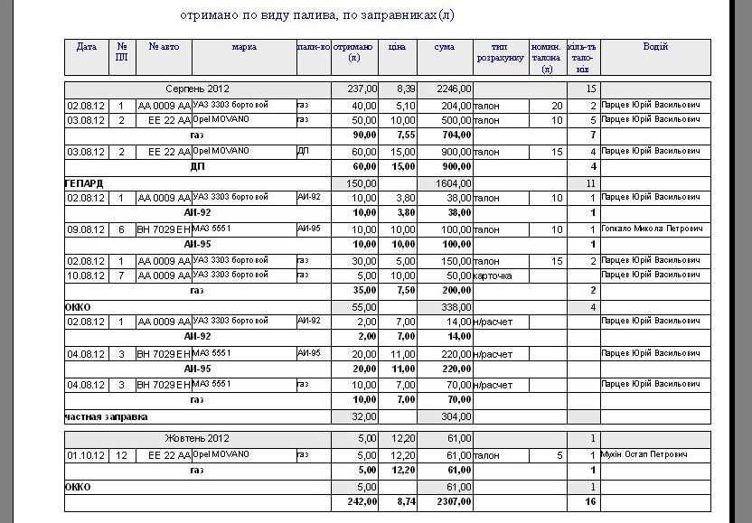 подорожній лист вантажного автомобіля бланк скачати, подорожній лист вантажного автомобіля бланк скачати расход топлива программа, подорожній лист вантажного автомобіля бланк скачать, подорожній лист вантажного автомобіля програма Типова форма №2-ТН програма, программа по учету топливных талонов украина, программа распечатка бланков путевых, путевой лист грузового авто автомобиля украина программа бланк, путевой лист грузового автомобиля как заполнять, путевой лист грузового автомобиля образец заполнения на складе, подорожній лист вантажного автомобіля зразок заповнення скачати, путевой лист грузового автомобиля украина скачать програма на 1 и 2 вида топлива, расход топлива грузового авто программа, учет гсм на предприятии украина, учет путевых листов и гсм Украина, учет расхода топлива программа Украина, учет расходов на ГСМ, учет топлива программа