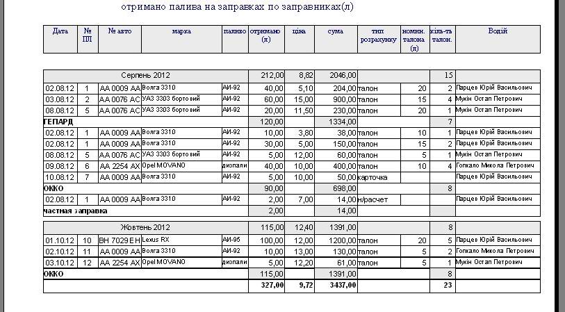 подорожній лист вантажного автомобіля бланк скачати, подорожній лист вантажного автомобіля бланк скачати расход топлива программа, подорожній лист вантажного автомобіля бланк скачать, подорожній лист вантажного автомобіля програма Типова форма №2-ТН програма, программа по учету топливных талонов украина, программа распечатка бланков путевых, путевой лист грузового авто автомобиля украина программа бланк, путевой лист грузового автомобиля как заполнять, путевой лист грузового автомобиля образец заполнения на складе, подорожній лист вантажного автомобіля зразок заповнення скачати, путевой лист грузового автомобиля украина скачать програма на 1 и 2 вида топлива, расход топлива грузового авто программа, учет гсм на предприятии украина, учет путевых листов и гсм Украина, учет расхода топлива программа Украина, учет расходов на ГСМ, учет топлива программа