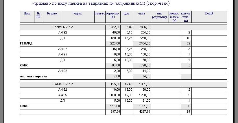 Учет топлива на сельхозработы, расчет ГСМ трактора комбайна, Путевой лист трактора Украина компьютерная программа форма №34 Подорожній лист трактора Україна комп'ютерна програма форма № 34, форма № 85, учетный лист тракториста-машиниста, Путевой лист трактора Украина 34, Путевой лист трактора Украина 85, обліковий лист тракториста-машиніста, учет топлива трактора, облік палива трактора, облік палива тракториста, учет толива на комбайне программа Украина, облік палива комбайнера, подорожній лист комбайнера, учетный лист комбайнера Украина, Путевой лист тракториста бланк, путевой лист трактора образец заполнения, путевой лист трактора форма 68, путевой лист трактора форма 68 скачать, путевой лист трактора форма 134-апк, путевой лист трактора форма 411, путевой лист трактора форма 412, путевой лист трактора форма 68 образец заполнения, учет топлива трактора, облік пального палива трактора сільгоспоблік форма 34, сільгоспоблік форма