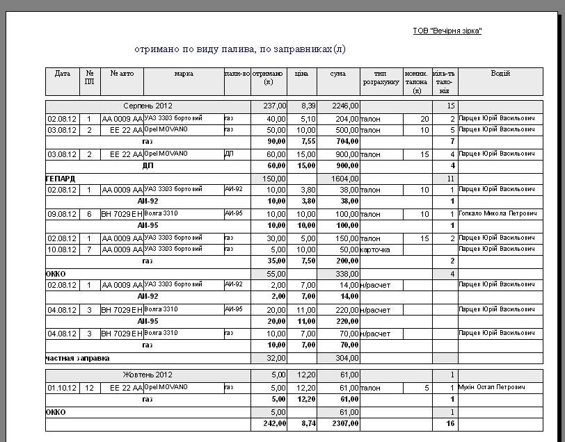 компьютерная программа по учету топлива в автопарке, компьютерная программа для автопарка, путевой лист грузового авто автомобиля украина программа бланк, путевой лист грузового автомобиля как заполнять, путевой лист грузового автомобиля образец заполнения на складе, путевой лист грузового автомобиля украина скачать, подорожній лист вантажного автомобіля програма Типова форма №2-ТН програма, подорожній лист вантажного автомобіля бланк скачать, подорожній лист вантажного автомобіля бланк скачати расход топлива программа, учет топлива программа, учет расходов на ГСМ, учет путевых листов и гсм Украина, Подорожный лист программа, учет гсм на предприятии украина, облік палива, учет топливных талонов программа, ведомость учета топливних талонов, облік паливних талонів, відомість паливних талонів, программа учета топлива для автомобилей на газе (с ГБО)