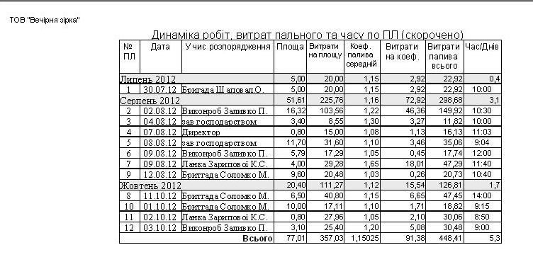 путевой лист трактора, комбайна, аналитика полевых работ,, путевой лист трактора как заполнять