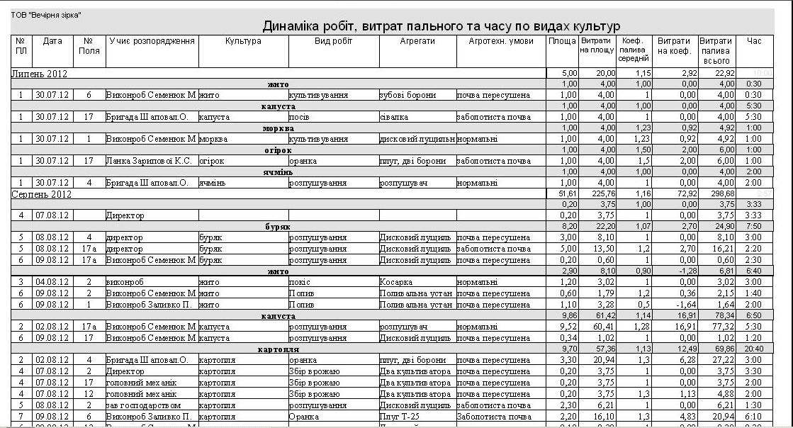 Учет топлива на сельхозработы, расчет ГСМ трактора комбайна, Путевой лист трактора Украина компьютерная программа форма №34 Подорожній лист трактора Україна комп'ютерна програма форма № 34, форма № 85, учетный лист тракториста-машиниста, Путевой лист трактора Украина 34, Путевой лист трактора Украина 85, обліковий лист тракториста-машиніста, учет топлива трактора, облік палива трактора, облік палива тракториста, учет толива на комбайне программа Украина, облік палива комбайнера, подорожній лист комбайнера, учетный лист комбайнера Украина, Путевой лист тракториста бланк, путевой лист трактора образец заполнения, путевой лист трактора форма 68, путевой лист трактора форма 68 скачать, путевой лист трактора форма 134-апк, путевой лист трактора форма 411, путевой лист трактора форма 412, путевой лист трактора форма 68 образец заполнения, учет топлива трактора, облік пального палива трактора сільгоспоблік форма 34, сільгоспоблік форма