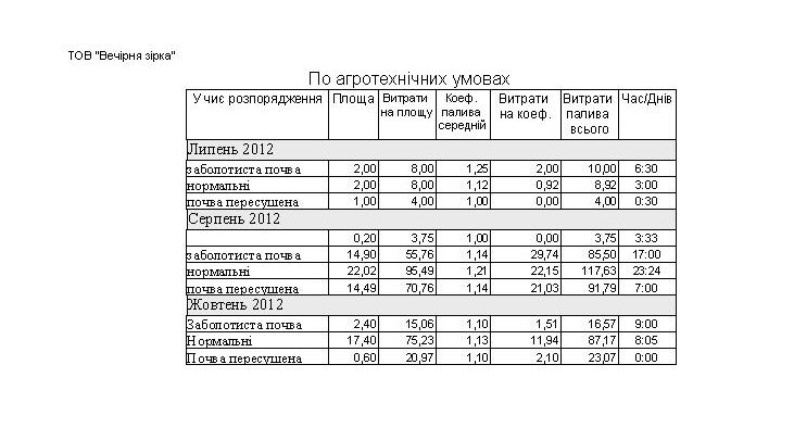 Учет топлива на сельхозработы, расчет ГСМ трактора комбайна, Путевой лист трактора Украина компьютерная программа форма №34 Подорожній лист трактора Україна комп'ютерна програма форма № 34, форма № 85, учетный лист тракториста-машиниста, Путевой лист трактора Украина 34, Путевой лист трактора Украина 85, обліковий лист тракториста-машиніста, учет топлива трактора, облік палива трактора, облік палива тракториста, учет толива на комбайне программа Украина, облік палива комбайнера, подорожній лист комбайнера, учетный лист комбайнера Украина, Путевой лист тракториста бланк, путевой лист трактора образец заполнения, путевой лист трактора форма 68, путевой лист трактора форма 68 скачать, путевой лист трактора форма 134-апк, путевой лист трактора форма 411, путевой лист трактора форма 412, путевой лист трактора форма 68 образец заполнения, учет топлива трактора, облік пального палива трактора сільгоспоблік форма 34, сільгоспоблік форма