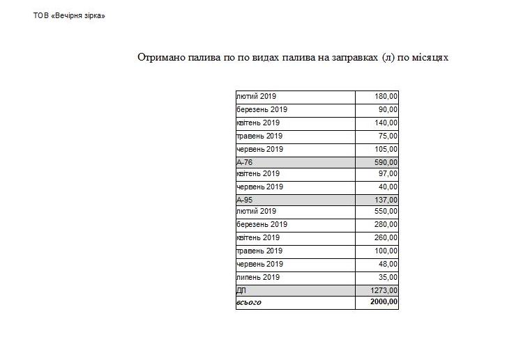 Компьютерная программа путевой лист легкового (форма №3) и грузового автомобиля (форма №2-ТН), трактора, агрегата, погрузчика форма №34(85)в одной базе данных учет топлива для техники программа облік палива для автомобіля техніки