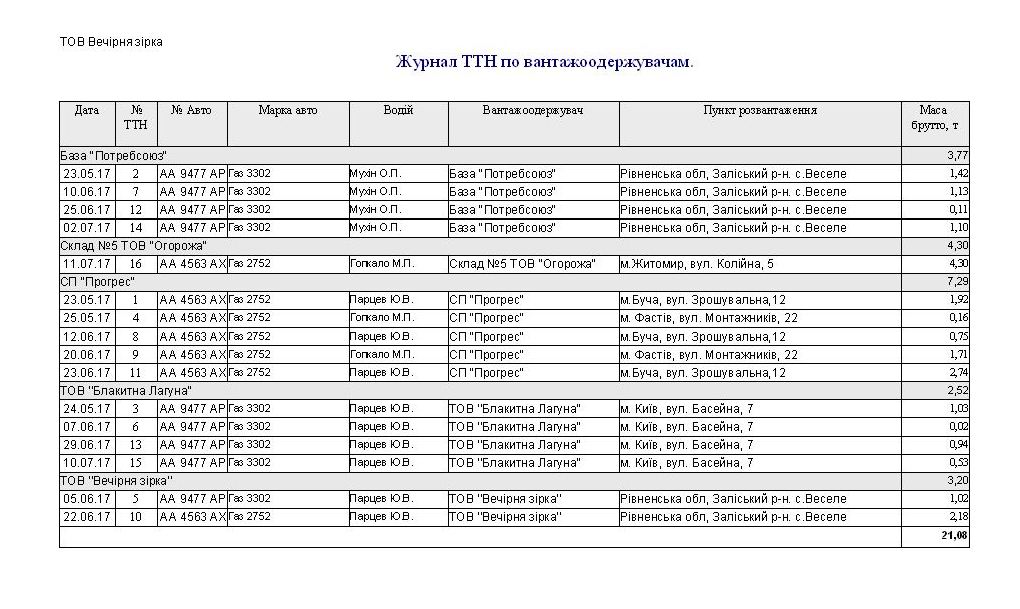 Компьютерная программа товарно-транспортная накладная ТТН Украина, Типовая форма №1-ТН, Комп'ютерна програма товарно-транспортна накладна