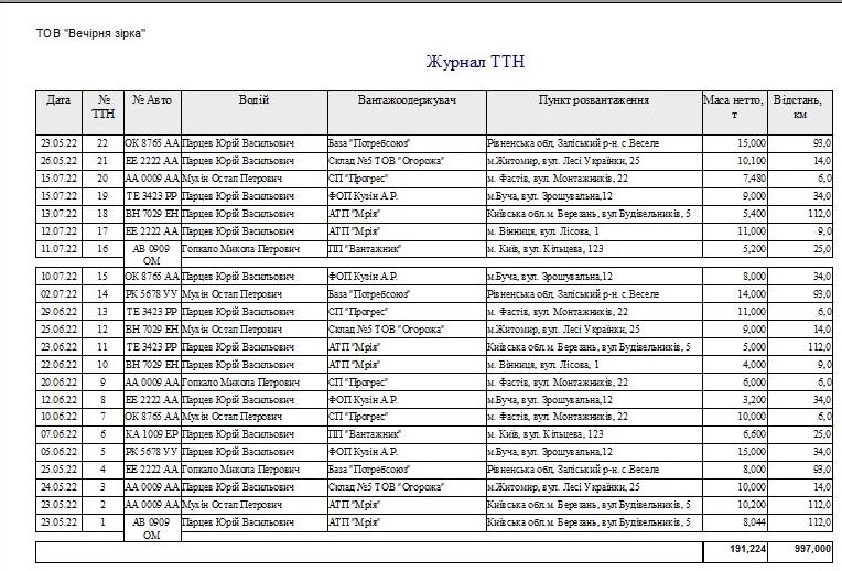 Компьютерная программа товарно-транспортная накладная ТТН Украина, Типовая форма №1-ТН, Комп'ютерна програма товарно-транспортна накладна Україна, ТТН Украина для Бетонных заводов, заводов по производству Бетона бетонно смесительных узлов БСУ, программа паспорт качества бетона, программа паспорт якості бетона