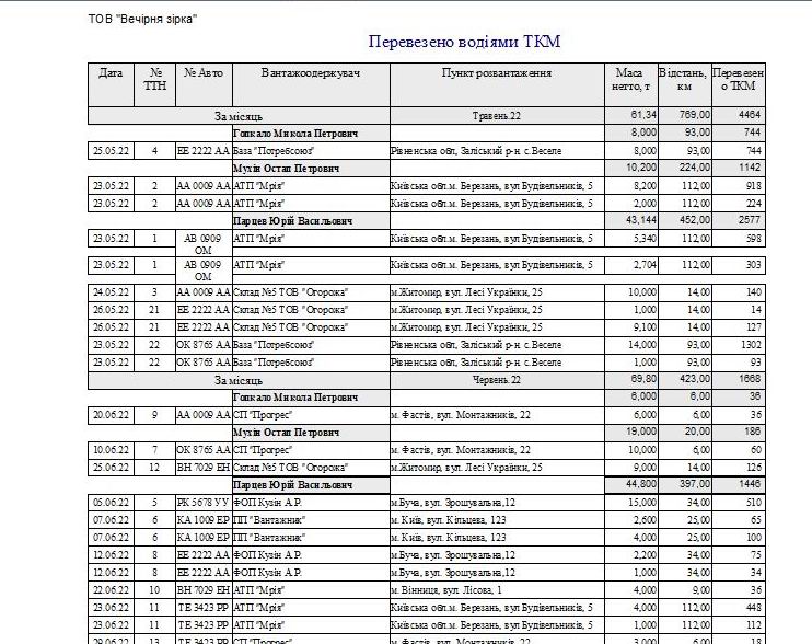 Компьютерная программа товарно-транспортная накладная ТТН Украина, Типовая форма №1-ТН, Комп'ютерна програма товарно-транспортна накладна Україна, ТТН Украина для Бетонных заводов, заводов по производству Бетона бетонно смесительных узлов БСУ, программа паспорт качества бетона, программа паспорт якості бетона