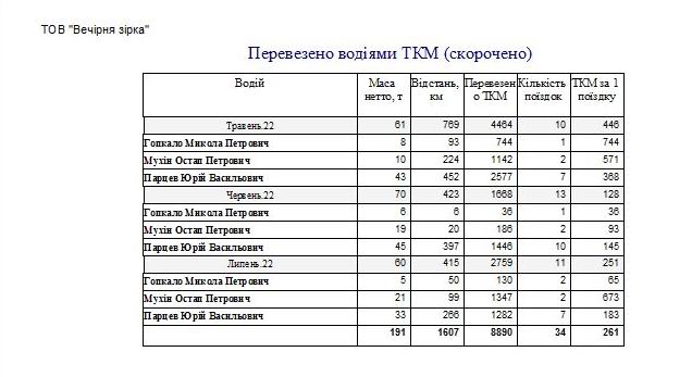 Компьютерная программа товарно-транспортная накладная ТТН Украина, Типовая форма №1-ТН, Комп'ютерна програма товарно-транспортна накладна Україна, ТТН Украина для Бетонных заводов, заводов по производству Бетона бетонно смесительных узлов БСУ, программа паспорт качества бетона, программа паспорт якості бетона