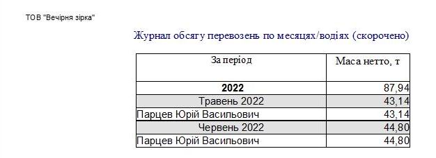 Компьютерная программа товарно-транспортная накладная ТТН Украина, Типовая форма №1-ТН, Комп'ютерна програма товарно-транспортна накладна Україна, ТТН Украина для Бетонных заводов, заводов по производству Бетона бетонно смесительных узлов БСУ, программа паспорт качества бетона, программа паспорт якості бетона