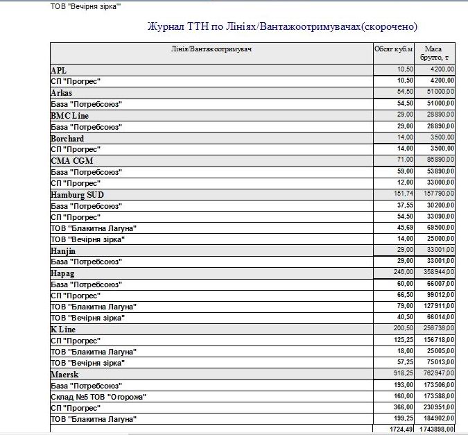 Компьютерная программа товарно-транспортная накладная ТТН Украина, Типовая форма №1-ТН, Комп'ютерна програма товарно-транспортна накладна